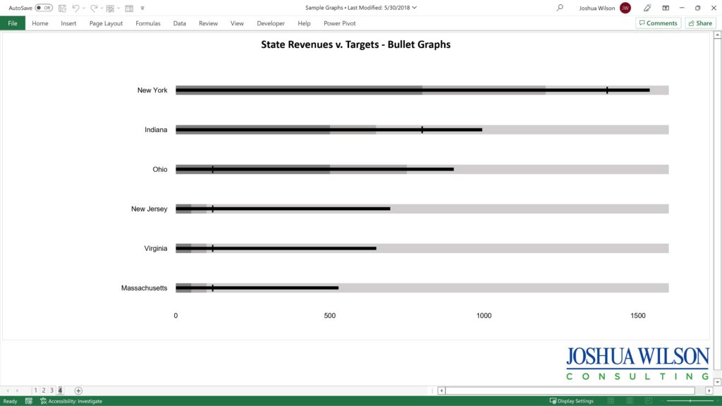 Bullet Graphs - State Revenue Compared To Targets created by Joshua Wilson in Microsoft Excel