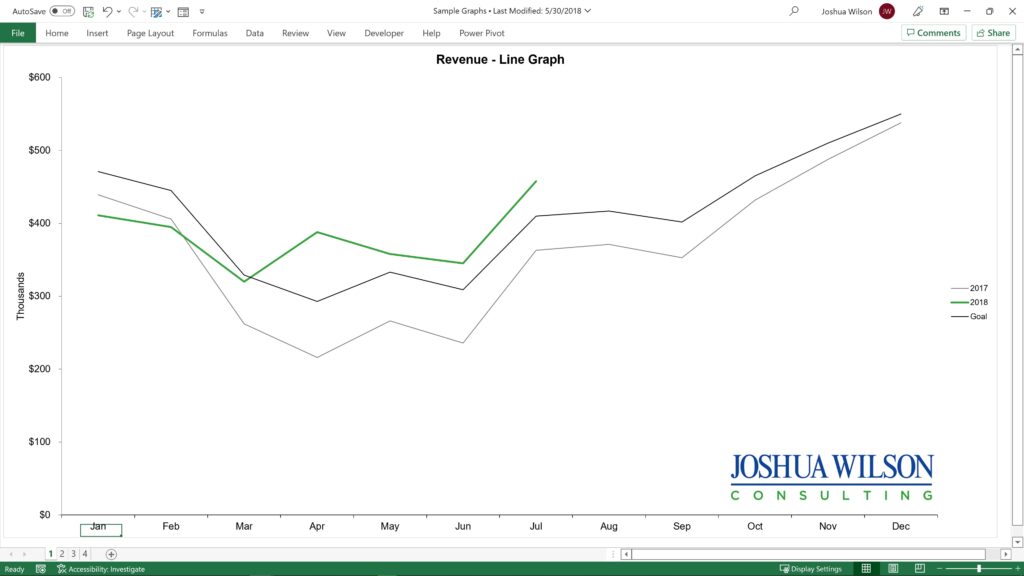 Revenue Line Graph created in Excel by Joshua Wilson
